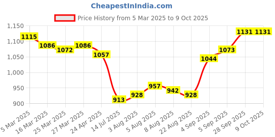 firstcry.com Mark & Mia Sleevesless Textured Top & Skorts Set - Fushcia mark & mia Price History Graph from 5 Mar 2025 to 8 Oct 2025