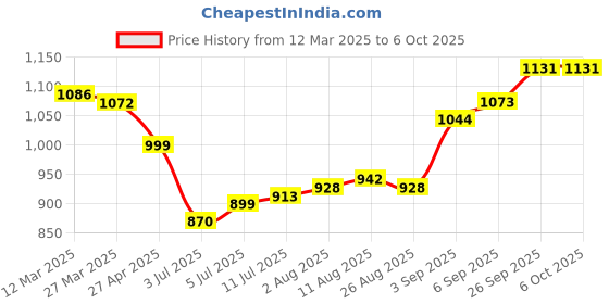 firstcry.com Mark & Mia Sleevesless Textured Top & Skorts Set - Fushcia mark & mia Price History Graph from 12 Mar 2025 to 5 Oct 2025