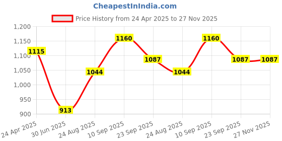firstcry.com Mark & Mia Sleevesless Textured Top & Skorts Set - Yellow mark & mia Price History Graph from 24 Apr 2025 to 27 Nov 2025