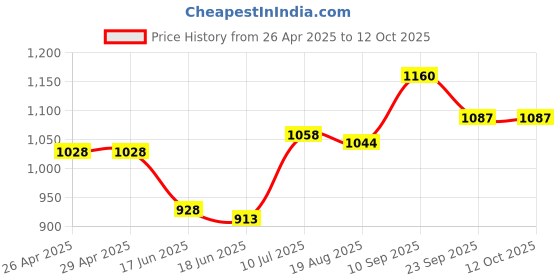 firstcry.com Mark & Mia Sleevesless Textured Top & Skorts Set - Yellow mark & mia Price History Graph from 26 Apr 2025 to 11 Oct 2025