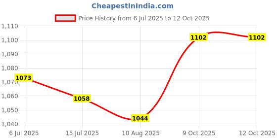 firstcry.com Mark & Mia Sleevesless Textured Top & Skorts Set - Yellow mark & mia Price History Graph from 6 Jul 2025 to 12 Oct 2025
