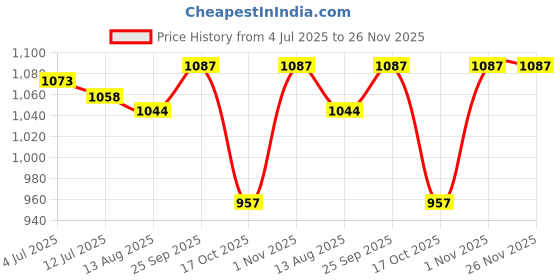 firstcry.com Mark & Mia Sleevesless Textured Top & Skorts Set - Yellow mark & mia Price History Graph from 4 Jul 2025 to 25 Nov 2025