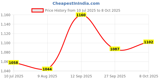 firstcry.com Mark & Mia Sleevesless Textured Top & Skorts Set - Yellow mark & mia Price History Graph from 10 Jul 2025 to 8 Oct 2025