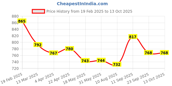 firstcry.com Mark & Mia Solid Above Knee Length Skirt with Bow Applique - Navy Blue mark & mia Price History Graph from 19 Feb 2025 to 13 Oct 2025