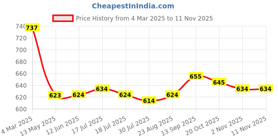 firstcry.com Mark & Mia Solid Above Knee Length Skirt with Bow Applique - Navy Blue mark & mia Price History Graph from 4 Mar 2025 to 11 Nov 2025