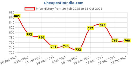 firstcry.com Mark & Mia Solid Above Knee Length Skirt with Bow Applique - Navy Blue mark & mia Price History Graph from 20 Feb 2025 to 12 Oct 2025