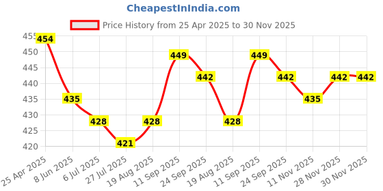 firstcry.com Mark & Mia Solid Color Leggings with Lace Detailing & Star Applique - Black mark & mia Price History Graph from 25 Apr 2025 to 30 Nov 2025