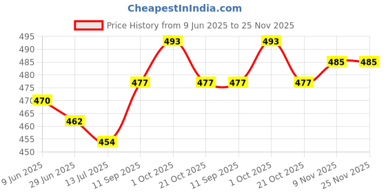 firstcry.com Mark & Mia Solid Color Leggings with Lace Detailing & Star Applique - Black mark & mia Price History Graph from 9 Jun 2025 to 25 Nov 2025