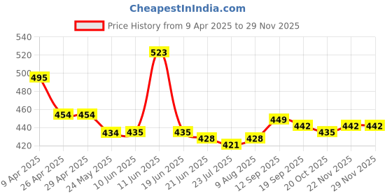 firstcry.com Mark & Mia Solid Color Leggings with Lace Detailing & Star Applique - Pink mark & mia Price History Graph from 9 Apr 2025 to 28 Nov 2025