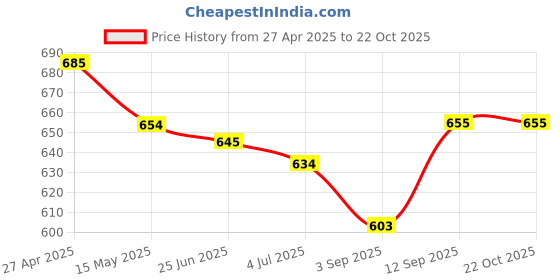 firstcry.com Mark & Mia Solid Color Shorts - Pink mark & mia Price History Graph from 27 Apr 2025 to 22 Oct 2025