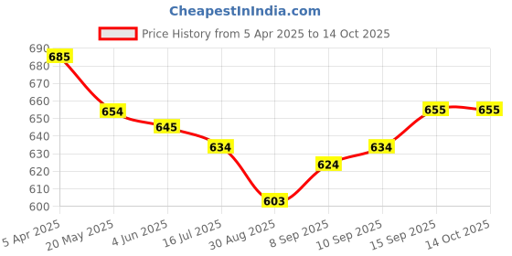 firstcry.com Mark & Mia Solid Color Shorts - Pink mark & mia Price History Graph from 5 Apr 2025 to 13 Oct 2025