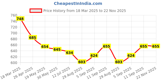 firstcry.com Mark & Mia Solid Color Shorts - Pink mark & mia Price History Graph from 18 Mar 2025 to 22 Nov 2025