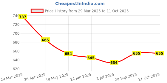 firstcry.com Mark & Mia Solid Color Shorts - Red mark & mia Price History Graph from 29 Mar 2025 to 10 Oct 2025