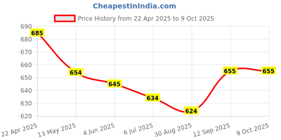 firstcry.com Mark & Mia Solid Color Shorts - Red mark & mia Price History Graph from 22 Apr 2025 to 8 Oct 2025