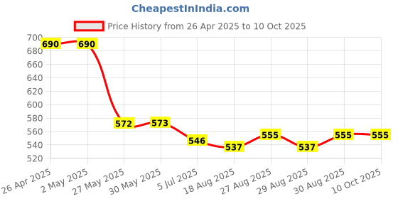 firstcry.com Mark & Mia Solid Color Shorts with Bow Applique - Mint mark & mia Price History Graph from 26 Apr 2025 to 10 Oct 2025