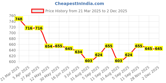 firstcry.com Mark & Mia Solid Color Shorts with Bow Applique - Pink mark & mia Price History Graph from 21 Mar 2025 to 2 Dec 2025