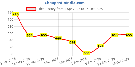 firstcry.com Mark & Mia Solid Color Shorts with Bow Applique - Pink mark & mia Price History Graph from 1 Apr 2025 to 15 Oct 2025
