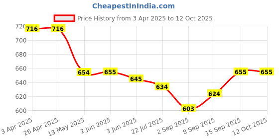firstcry.com Mark & Mia Solid Color Shorts with Bow Applique - Pink mark & mia Price History Graph from 3 Apr 2025 to 12 Oct 2025