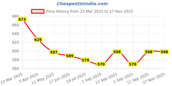 firstcry.com Mark & Mia Solid Color Shorts with Frill Detailing - Pink mark & mia Price History Graph from 23 Mar 2025 to 26 Nov 2025