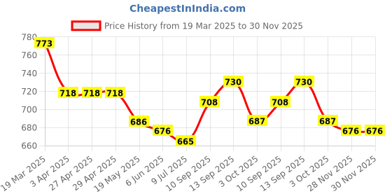 firstcry.com Mark & Mia Solid Color Shorts with Frill Detailing - Pink mark & mia Price History Graph from 19 Mar 2025 to 30 Nov 2025