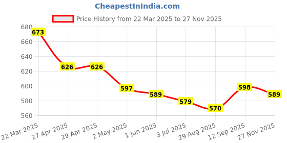 firstcry.com Mark & Mia Solid Color Shorts with Frill Detailing - Pink mark & mia Price History Graph from 22 Mar 2025 to 27 Nov 2025