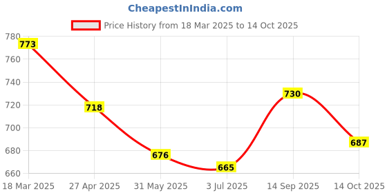 firstcry.com Mark & Mia Solid Color Shorts with Frill Detailing - Pink mark & mia Price History Graph from 18 Mar 2025 to 14 Oct 2025