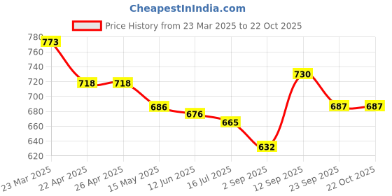 firstcry.com Mark & Mia Solid Color Shorts with Frill Detailing - Pink mark & mia Price History Graph from 23 Mar 2025 to 22 Oct 2025