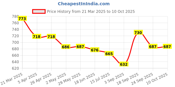 firstcry.com Mark & Mia Solid Color Shorts with Frill Detailing - Pink mark & mia Price History Graph from 21 Mar 2025 to 9 Oct 2025