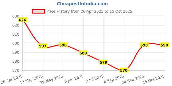 firstcry.com Mark & Mia Solid Color Shorts with Frill Detailing - Pink mark & mia Price History Graph from 26 Apr 2025 to 15 Oct 2025