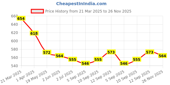 firstcry.com Mark & Mia Solid Color Textured Flared Shorts - Pink mark & mia Price History Graph from 21 Mar 2025 to 26 Nov 2025