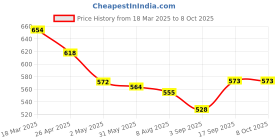 firstcry.com Mark & Mia Solid Color Textured Flared Shorts - Pink mark & mia Price History Graph from 18 Mar 2025 to 8 Oct 2025