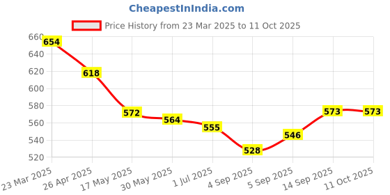 firstcry.com Mark & Mia Solid Color Textured Flared Shorts - Pink mark & mia Price History Graph from 23 Mar 2025 to 10 Oct 2025