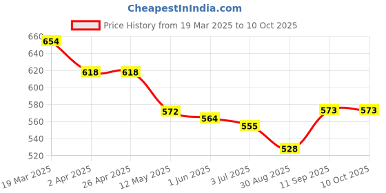 firstcry.com Mark & Mia Solid Color Textured Flared Shorts - Pink mark & mia Price History Graph from 19 Mar 2025 to 10 Oct 2025