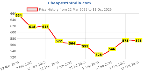 firstcry.com Mark & Mia Solid Color Textured Flared Shorts - Pink mark & mia Price History Graph from 22 Mar 2025 to 11 Oct 2025