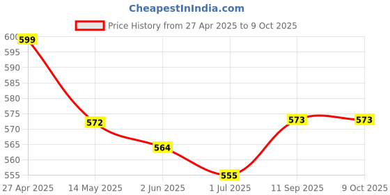 firstcry.com Mark & Mia Solid Color Textured Flared Shorts - Red mark & mia Price History Graph from 27 Apr 2025 to 9 Oct 2025