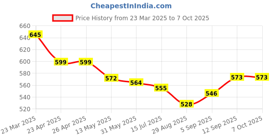 firstcry.com Mark & Mia Solid Color Textured Flared Shorts - Red mark & mia Price History Graph from 23 Mar 2025 to 7 Oct 2025
