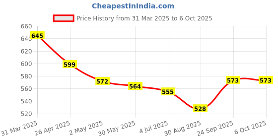 firstcry.com Mark & Mia Solid Color Textured Flared Shorts - Red mark & mia Price History Graph from 31 Mar 2025 to 5 Oct 2025