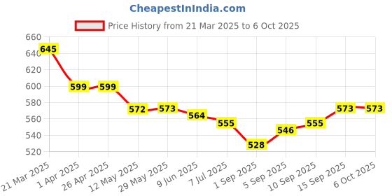 firstcry.com Mark & Mia Solid Color Textured Flared Shorts - Red mark & mia Price History Graph from 21 Mar 2025 to 5 Oct 2025