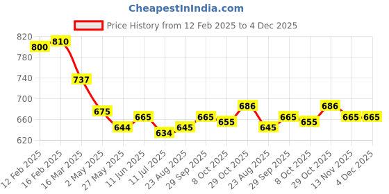 firstcry.com Mark & Mia Solid Colour Pleated Skirt with Bow Applique - Pink mark & mia Price History Graph from 12 Feb 2025 to 3 Dec 2025