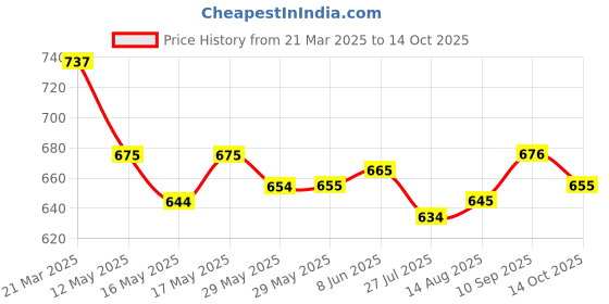 firstcry.com Mark & Mia Solid Colour Pleated Skirt with Bow Applique - Pink mark & mia Price History Graph from 21 Mar 2025 to 14 Oct 2025