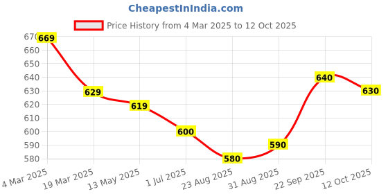 firstcry.com Mark & Mia Solid Colour Shorts With Applique - Mint mark & mia Price History Graph from 4 Mar 2025 to 12 Oct 2025