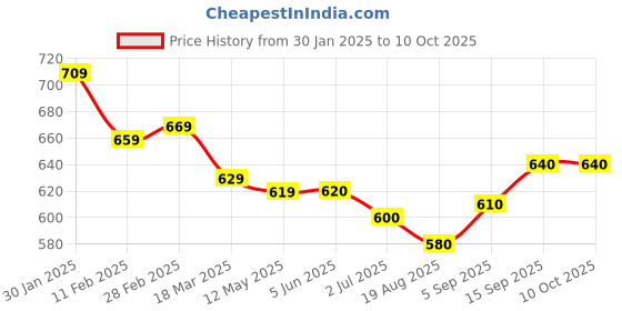 firstcry.com Mark & Mia Solid Colour Shorts With Applique - Mint mark & mia Price History Graph from 30 Jan 2025 to 9 Oct 2025