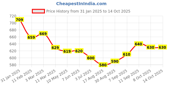 firstcry.com Mark & Mia Solid Colour Shorts With Applique - Mint mark & mia Price History Graph from 31 Jan 2025 to 13 Oct 2025