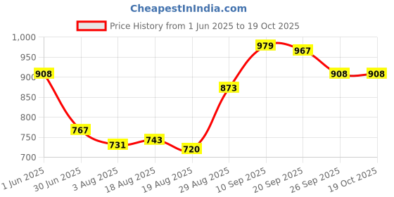 firstcry.com Mark & Mia Solid Colour Shorts With Bow Applique - Black mark & mia Price History Graph from 1 Jun 2025 to 19 Oct 2025