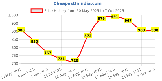 firstcry.com Mark & Mia Solid Colour Shorts With Bow Applique - Black mark & mia Price History Graph from 30 May 2025 to 7 Oct 2025