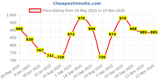 firstcry.com Mark & Mia Solid Colour Shorts With Bow Applique - Black mark & mia Price History Graph from 29 May 2025 to 22 Nov 2025