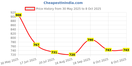 firstcry.com Mark & Mia Solid Colour Shorts With Bow Applique - Fushcia mark & mia Price History Graph from 30 May 2025 to 4 Oct 2025