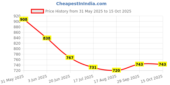 firstcry.com Mark & Mia Solid Colour Shorts With Bow Applique - Fushcia mark & mia Price History Graph from 31 May 2025 to 15 Oct 2025