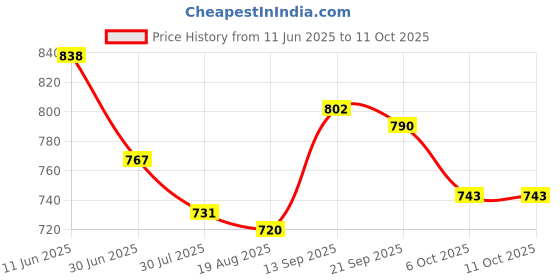 firstcry.com Mark & Mia Solid Colour Shorts With Bow Applique - Fushcia mark & mia Price History Graph from 11 Jun 2025 to 11 Oct 2025