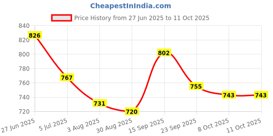 firstcry.com Mark & Mia Solid Colour Shorts With Bow Applique - Light Green mark & mia Price History Graph from 27 Jun 2025 to 11 Oct 2025